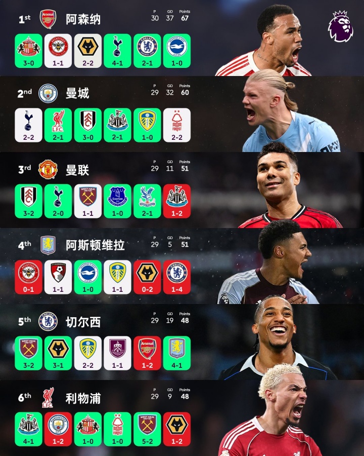 kaiyun Sports-前6名4队翻车！本轮英超前6仅枪手和蓝军取胜，2胜1平3负4队丢分